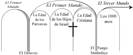 Figure of the ages of God's plan.