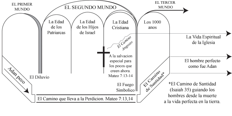 Chart of Divine Plan of the Ages.